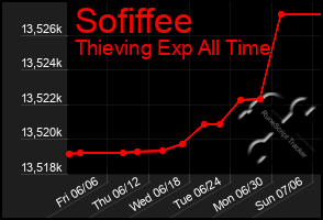 Total Graph of Sofiffee