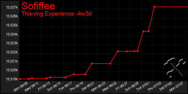 Last 31 Days Graph of Sofiffee