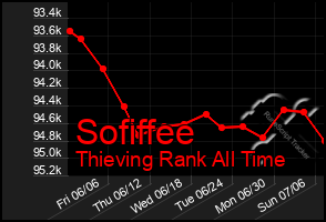 Total Graph of Sofiffee