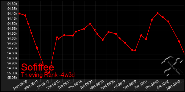 Last 31 Days Graph of Sofiffee