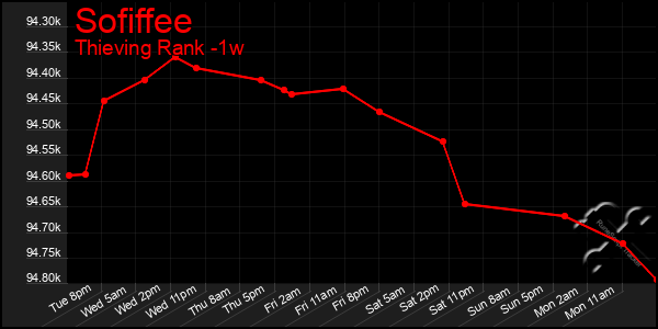 Last 7 Days Graph of Sofiffee