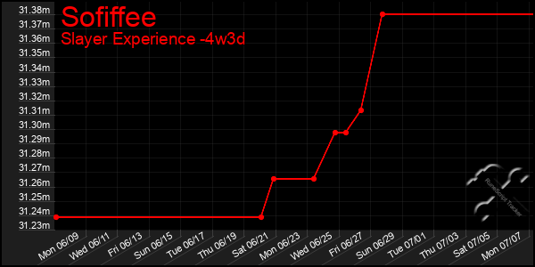 Last 31 Days Graph of Sofiffee
