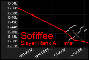 Total Graph of Sofiffee