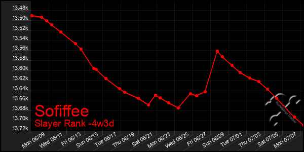 Last 31 Days Graph of Sofiffee