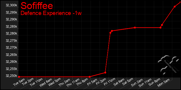 Last 7 Days Graph of Sofiffee