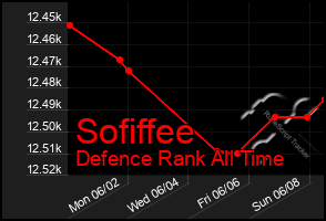Total Graph of Sofiffee