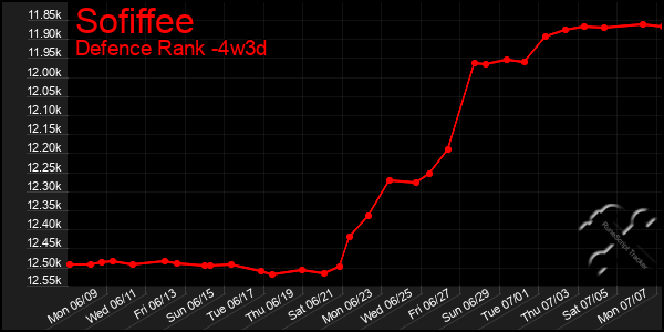 Last 31 Days Graph of Sofiffee