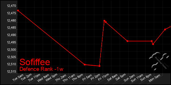 Last 7 Days Graph of Sofiffee