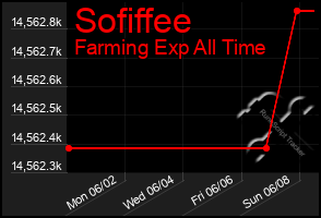 Total Graph of Sofiffee