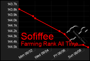 Total Graph of Sofiffee