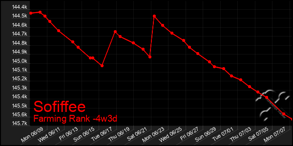 Last 31 Days Graph of Sofiffee