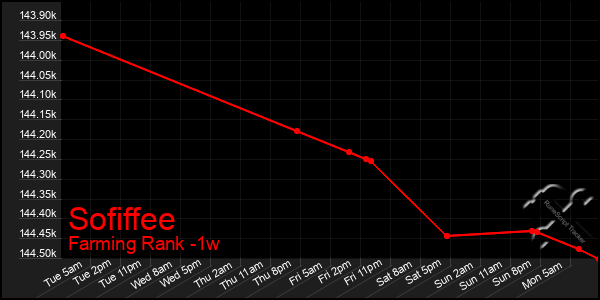 Last 7 Days Graph of Sofiffee