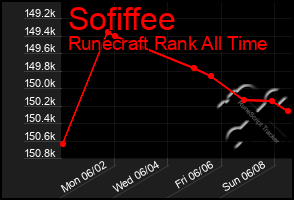 Total Graph of Sofiffee