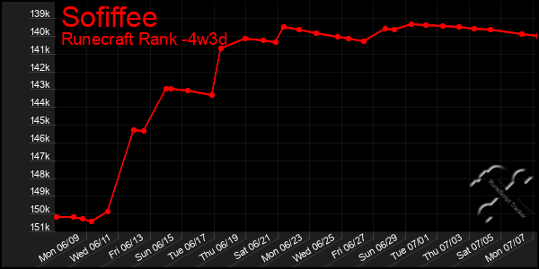 Last 31 Days Graph of Sofiffee