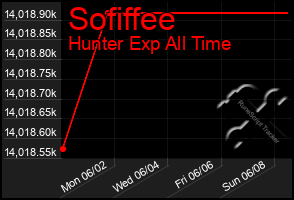 Total Graph of Sofiffee