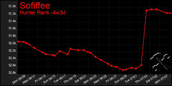 Last 31 Days Graph of Sofiffee