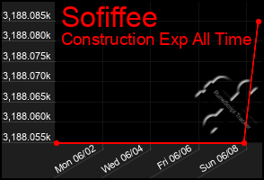 Total Graph of Sofiffee