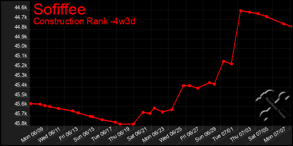 Last 31 Days Graph of Sofiffee