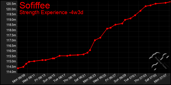 Last 31 Days Graph of Sofiffee