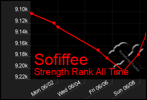 Total Graph of Sofiffee
