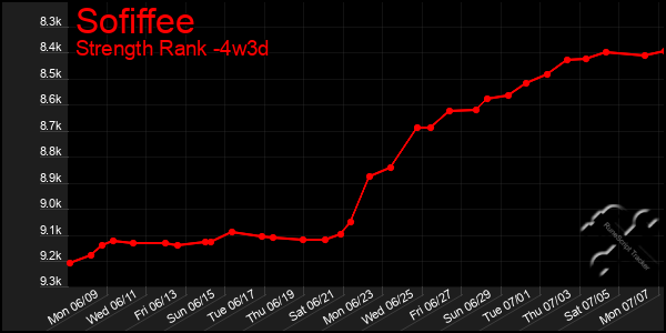 Last 31 Days Graph of Sofiffee
