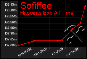 Total Graph of Sofiffee