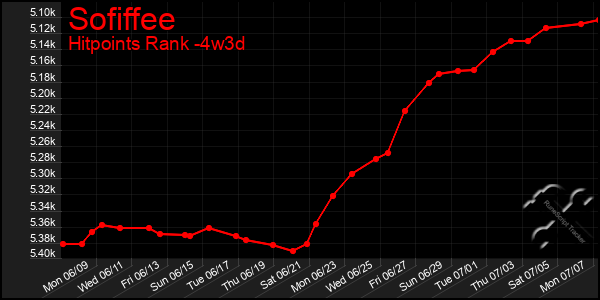 Last 31 Days Graph of Sofiffee