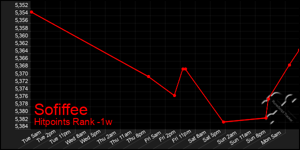 Last 7 Days Graph of Sofiffee