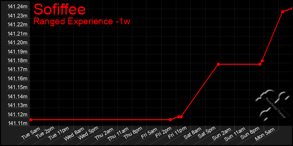 Last 7 Days Graph of Sofiffee