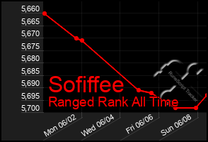 Total Graph of Sofiffee