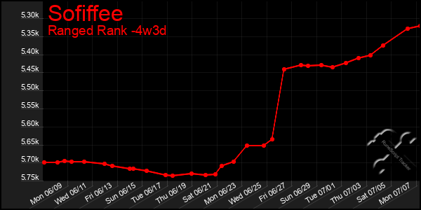 Last 31 Days Graph of Sofiffee
