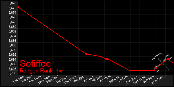 Last 7 Days Graph of Sofiffee