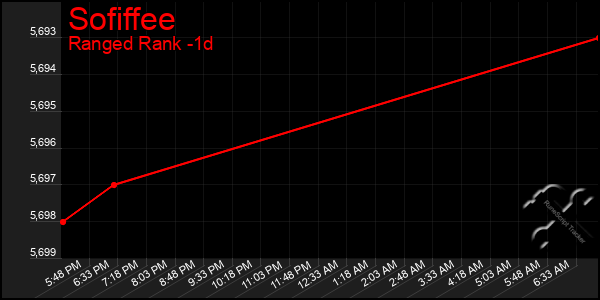 Last 24 Hours Graph of Sofiffee