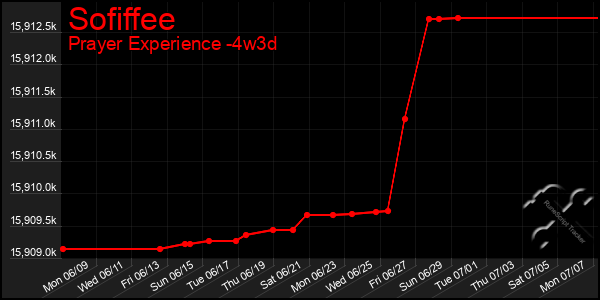 Last 31 Days Graph of Sofiffee