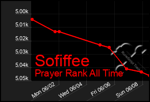 Total Graph of Sofiffee