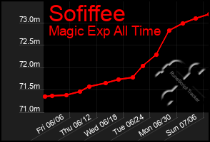 Total Graph of Sofiffee