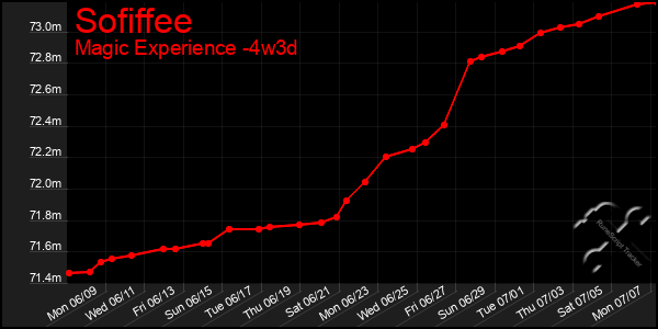 Last 31 Days Graph of Sofiffee