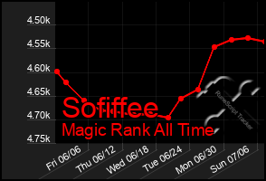 Total Graph of Sofiffee
