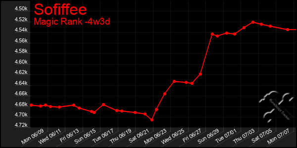 Last 31 Days Graph of Sofiffee