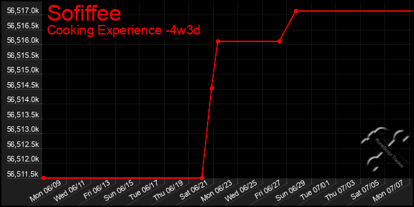 Last 31 Days Graph of Sofiffee