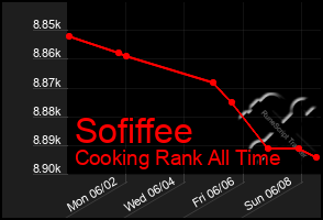 Total Graph of Sofiffee