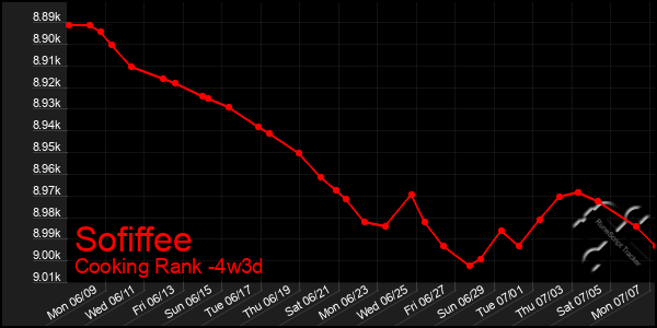 Last 31 Days Graph of Sofiffee
