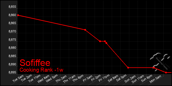 Last 7 Days Graph of Sofiffee