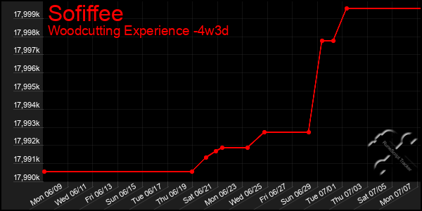 Last 31 Days Graph of Sofiffee