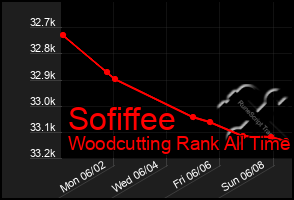 Total Graph of Sofiffee