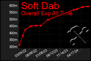 Total Graph of Soft Dab