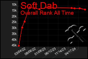 Total Graph of Soft Dab