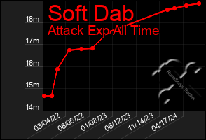 Total Graph of Soft Dab