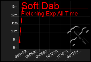 Total Graph of Soft Dab