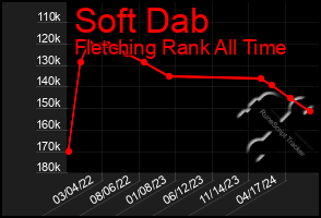 Total Graph of Soft Dab